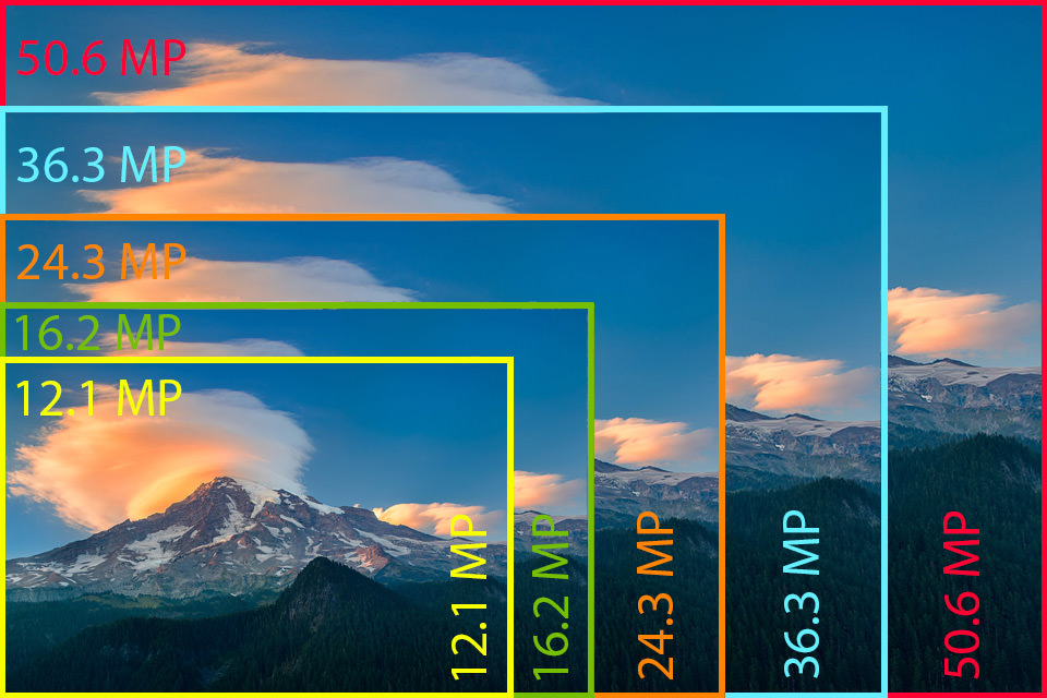 Resolution and Megapixels