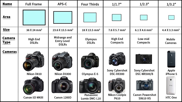 Sensor Size and Image Quality