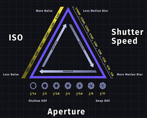 exposure triangle