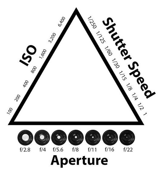 Learn the Exposure Triangle